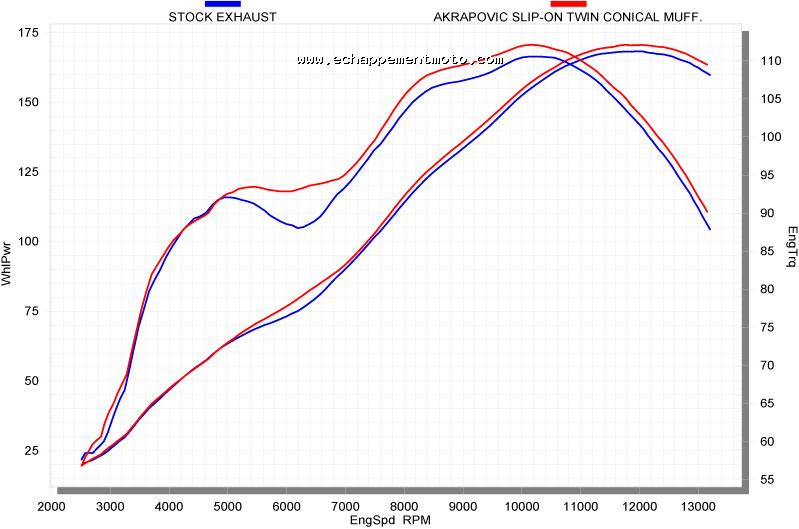ECHAPPEMENT MOTO SUZUKI GSXR 1000 2009 AKRAPOVIC Courbe